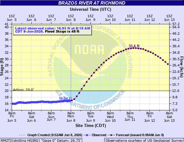 Brazos River Forecast
